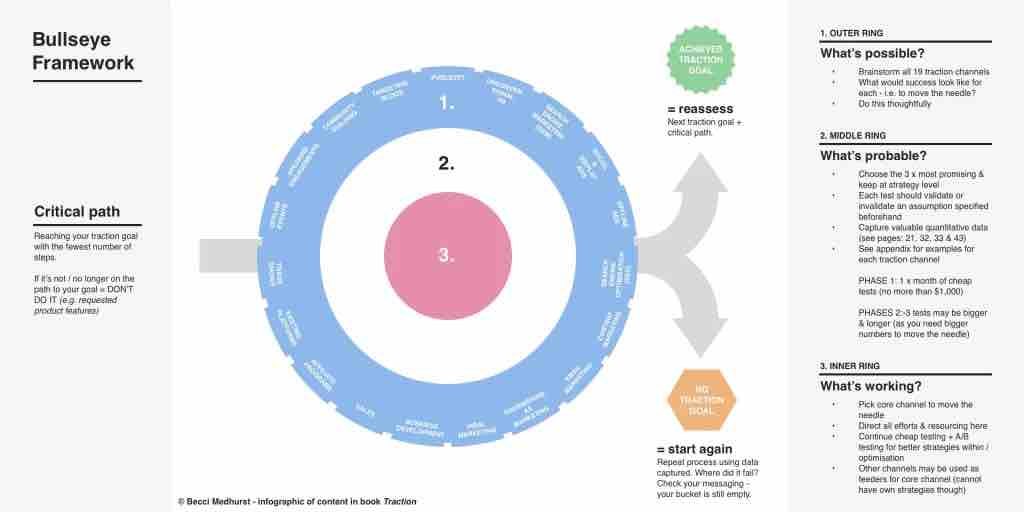 Bullseye, un framework agil pentru prioritizarea canalelor și câștigarea de teren